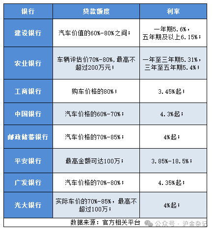 汽車抵押貸款怎么選擇，哪個銀行的汽車抵押貸款更劃算?